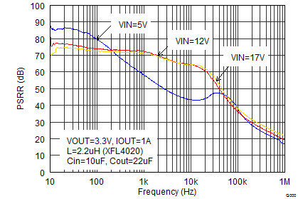 TLV62150 TLV62150A SLVSAL5_psrrhigh.png