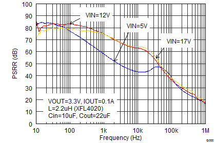 TLV62150 TLV62150A SLVSAL5_psrrlow.png