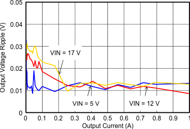 TLV62150 TLV62150A SLVSAL5_voutripple.gif