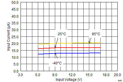 TLV62150 TLV62150A SLVSB71_IQ.png