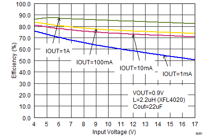 TLV62150 TLV62150A SLVSB71_eff09vinhalf.png