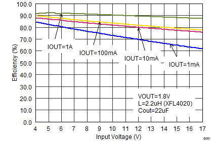 TLV62150 TLV62150A SLVSB71_eff18vinhalf.png