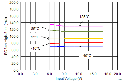 TLV62130 TLV62130A SLVSAG7_RDSonHS.png