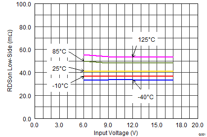 TLV62130 TLV62130A SLVSAG7_RDSonLS.png