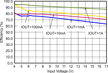 TLV62130 TLV62130A SLVSAG7_eff33vinfull.gif