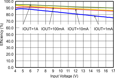 TLV62130 TLV62130A SLVSAG7_eff33vinhalf.gif