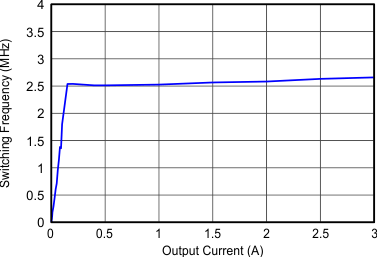 TLV62130 TLV62130A SLVSAG7_fswiout.gif