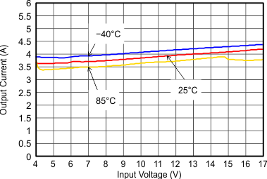 TLV62130 TLV62130A SLVSAG7_ioutmax.gif