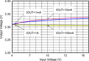 TLV62130 TLV62130A SLVSAG7_linereg.gif