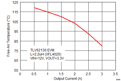 TLV62130 TLV62130A SLVSB74_ambienttmp.png