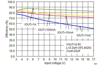 TLV62130 TLV62130A SLVSB74_eff09vinhalf.png