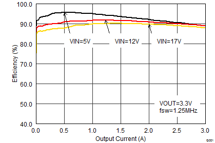 TLV62130 TLV62130A SLVSB74_eff33iouthalf_lin.png