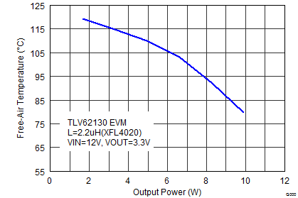 TLV62130 TLV62130A SLVSB74_powertmp.png