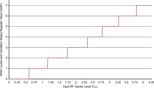 TRF7962A digital_internal_rssi_slos732.gif