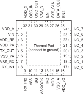 TRF7962A pinout_rhb32_slos732.gif