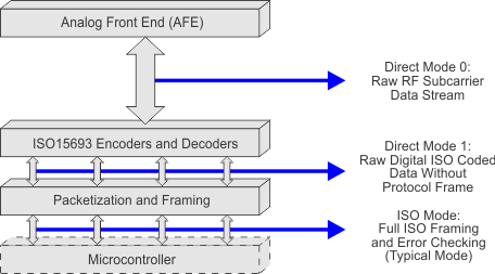 TRF7962A user_config_modes_62a_slos732.gif