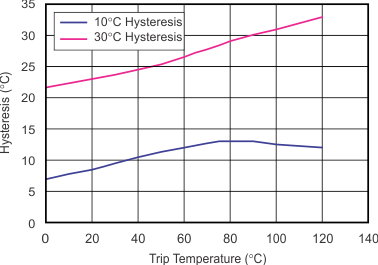 TMP708 tc_hyst-tmp_bos585.gif