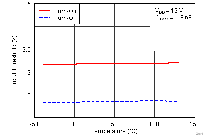 UCC27511 UCC27512 G014_Input_Threshold_lusaw9.png