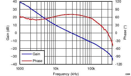 LMZ31704 Bode12V_SLVSBV8.png