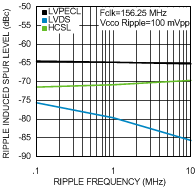 LMK00306 PSRR_vs_Ripple.gif