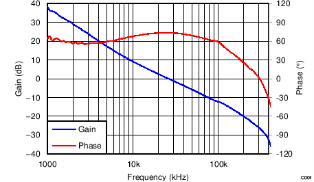 LMZ31707 Bode12V_SLVSBV8.png