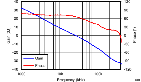 LMZ31707 Bode5V_SLVSBV8.png