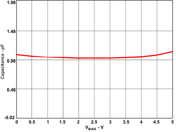 TPD13S523 cap_vbias_lvsbc5.gif