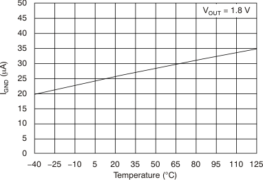 TLV70018-Q1 TLV70012-Q1 Ground Pin Current vs Temperature