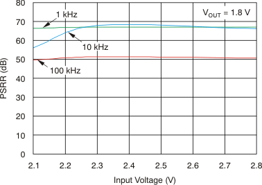 TLV70018-Q1 TLV70012-Q1 Power-Supply Ripple Rejection vs Input Voltage