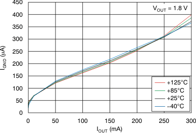 TLV70018-Q1 TLV70012-Q1 Ground Pin Current vs Load