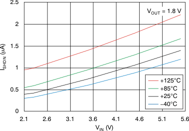 TLV70018-Q1 TLV70012-Q1 Shutdown Current vs Input Voltage