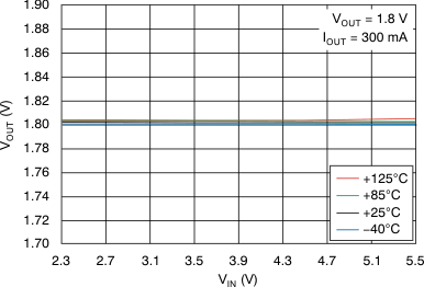 TLV70018-Q1 TLV70012-Q1 Line
                        Regulation 300mA