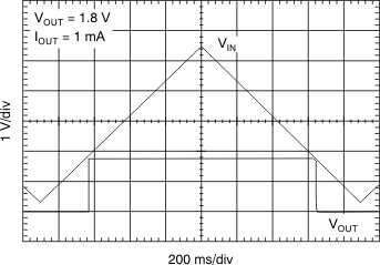 TLV70018-Q1 TLV70012-Q1 VIN Ramp-Up, Ramp-Down Response