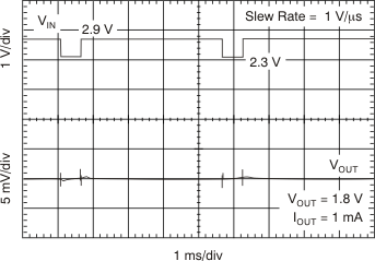 TLV70018-Q1 TLV70012-Q1 Line
                        Transient Response