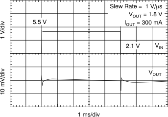 TLV70018-Q1 TLV70012-Q1 Line
                        Transient Response