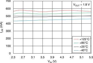 TLV70018-Q1 TLV70012-Q1 Current Limit vs Input Voltage