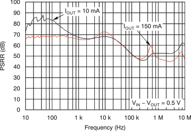 TLV70018-Q1 TLV70012-Q1 Power-Supply Ripple Rejection vs Frequency