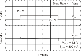 TLV70018-Q1 TLV70012-Q1 Line
                        Transient Response