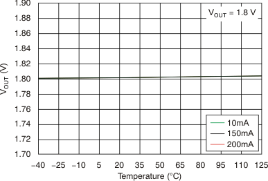 TLV70018-Q1 TLV70012-Q1 Output Voltage vs Temperature