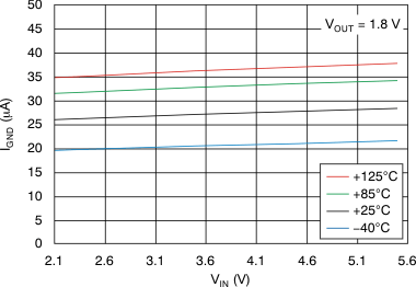 TLV70018-Q1 TLV70012-Q1 Ground Pin Current vs Input Voltage