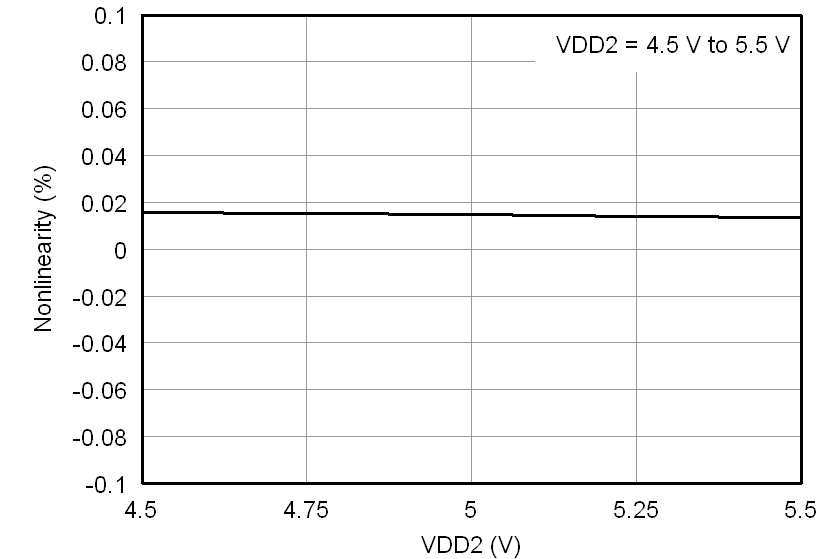 AMC1100 tc_nonlinearity-vdd2_45v_bas542.png