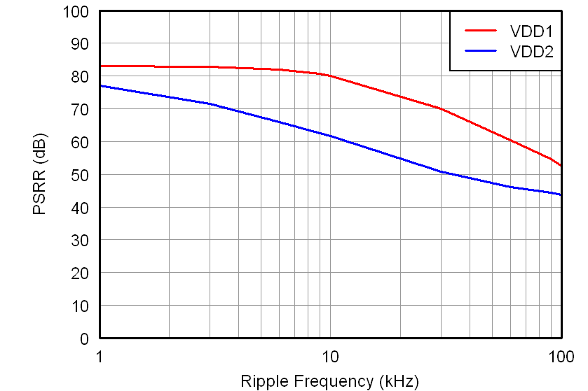 AMC1100 tc_psrr-frq_bas542.png