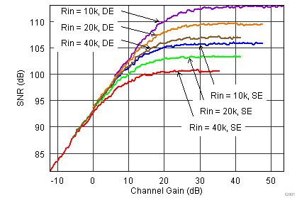 TLV320AIC3212 G001_ADC_SNR_channel_gain.png