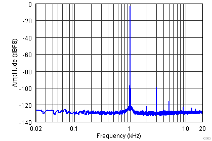 TLV320AIC3212 G003_ADC_DE_FFT.png