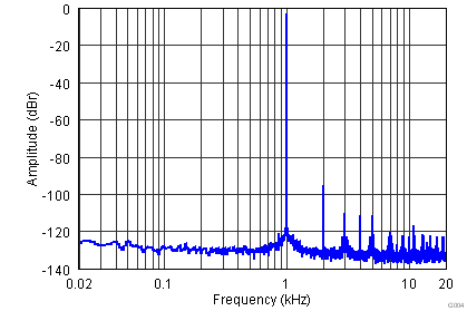 TLV320AIC3212 G004_DAC_LO_FFT_0p9cm.png