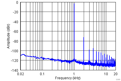 TLV320AIC3212 G005_DAC_GCHP_FFT_0p9cm_16Ohm_1p8v.png