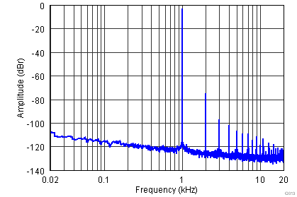 TLV320AIC3212 G005_extra_DAC_GCHP_FFT_0p9cm_32Ohm_1p8v.png