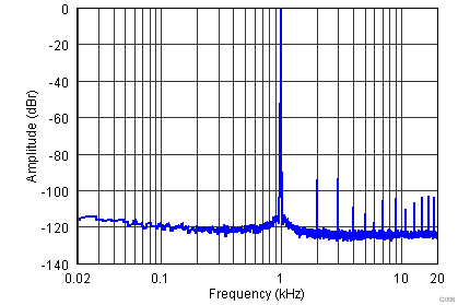 TLV320AIC3212 G006_DAC_REC_FFT.png