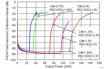 TLV320AIC3212 G008_DAC_REC_THDN_Pout.png