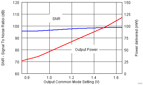 TLV320AIC3212 G009_DAC_REC_SNR_Pout_OPCM.png